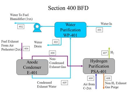 Water Purification WP-401 Anode Condenser E-401 Hydrogen Purification PSA-401 H2H2 Non H 2 Exhaust Gas Purge Water In Water Drain Fuel Exhaust From Air.