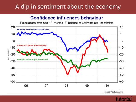 A dip in sentiment about the economy. Borrowing Is Hungary the next to feel the contagion?