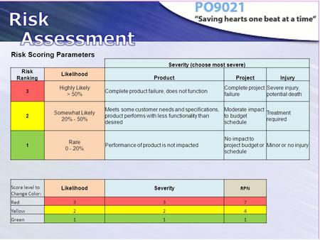 Risk Scoring Parameters Severity (choose most severe) Risk Ranking Likelihood ProductProjectInjury 3 Highly Likely > 50% Complete product failure, does.