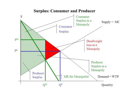 Surplus: Consumer and Producer Demand = WTP Supply = MC Quantity $ Consumer Surplus QMQM Producer Surplus in a Monopoly Consumer Surplus in a Monopoly.