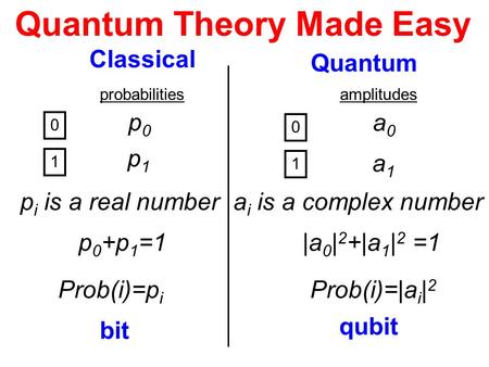 Quantum Theory Made Easy 0 1 Classical p0p0 p1p1 probabilities Quantum a0a0 a1a1 0 1 amplitudes p 0 +p 1 =1|a 0 | 2 +|a 1 | 2 =1 bit qubit p i is a real.