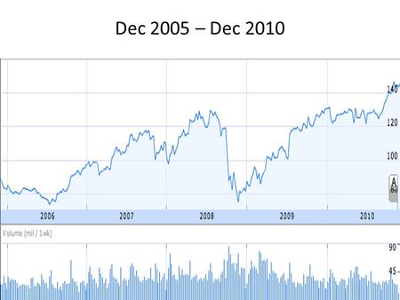 Dec 2005 – Dec 2010. Profit and Loss Statement 2009 2008.