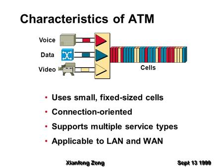 Xianfeng Zeng Sept 13 1999 Characteristics of ATM Uses small, fixed-sized cells Connection-oriented Supports multiple service types Applicable to LAN and.