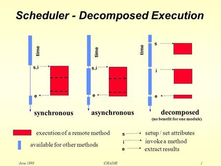 June 1998 CHAIMS1 execution of a remote method invoke a method i e extract results setup / set attributes s s e i time decomposed (no benefit for one.