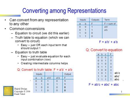 Digital Design Copyright © 2006 Frank Vahid 1 a 0 0 1 1 b 0 1 0 1 F InputsOutput a'b'a' b Converting among Representations Can convert from any representation.