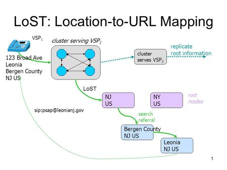 1 LoST: Location-to-URL Mapping cluster serves VSP 2 NY US NJ US Bergen County NJ US 123 Broad Ave Leonia Bergen County NJ US cluster serving VSP 1 replicate.