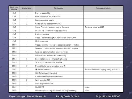 Project Manager: Stewart WadsworthFaculty Guide: Dr. SahinProject Number: P09207 Customer Need # ImportanceDescriptionComments/Status CN11Easy to assemble.