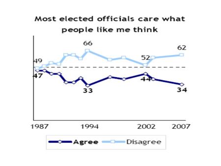 Citizen Influence on Policy? What does Dye say? Is there congruence between opinion & policy? Examples? –Life Sentence for Drug Dealers –Death Penalty.