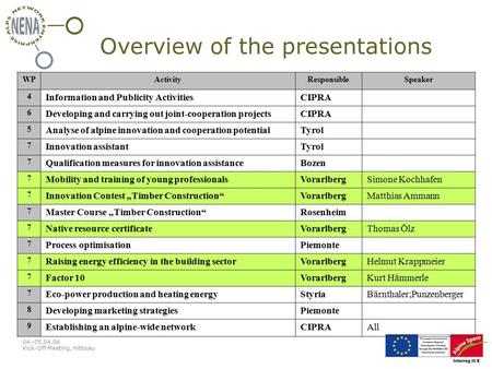 04.-05.04.06 Kick-Off Meeting, Hittisau Overview of the presentations WPActivityResponsibleSpeaker 4 Information and Publicity ActivitiesCIPRA 6 Developing.