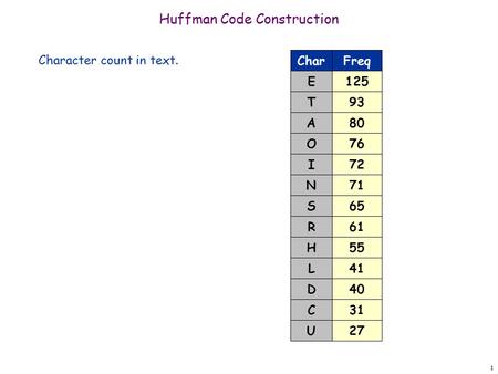 1 Huffman Code Construction Character count in text. 125 Freq 93 80 76 72 71 61 55 41 40 E Char T A O I N R H L D 31 27 C U 65S.