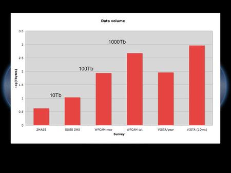 10Tb 100Tb 1000Tb. WFCAM processing summary semesters: 05A, 05B, 06A, 06B, 07A nights: 81, 166, 95, 157, 50 (68%) 50 Tbytes raw data 17 Tbytes compressed.