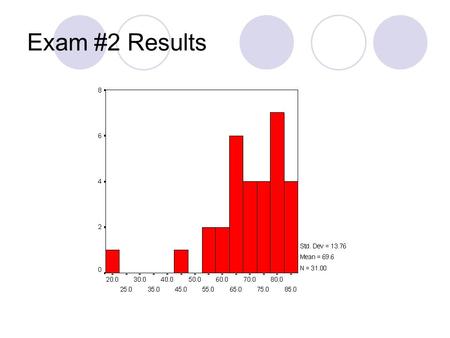 Exam #2 Results.