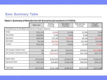 Exec Summary Table Status Quo Farming Economy Recreation Economy Fish and Farm Economy Drought Conditions Direct Revenue for the Region and Percent Change.