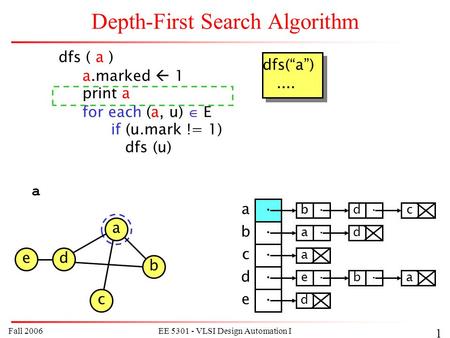 Fall 2006EE 5301 - VLSI Design Automation I 1 Depth-First Search Algorithm acdeb b · c · d · e · a · b·d·c·a·d·a·e·b·b·a·d· dfs(“a”).... dfs(“a”).... a.