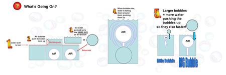 What’s Going On? AIR water level is low Air bubbles push the water level up AIR the water pushed up is the SAME SIZE as the bubble = = Bubble push Same.