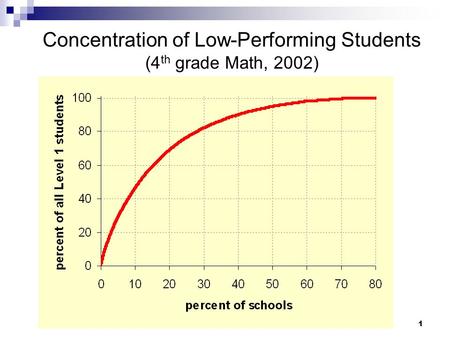 1 Concentration of Low-Performing Students (4 th grade Math, 2002)