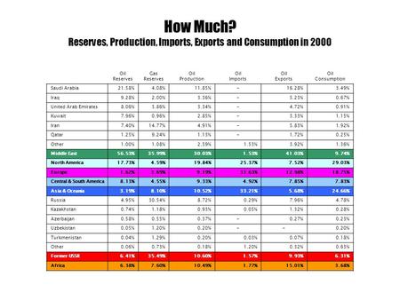 Oil Reserves Gas Reserves Oil Production Oil Imports Oil Exports Oil Consumption Saudi Arabia21.58%4.08%11.85%-16.28%3.49% Iraq9.28%2.00%3.36%-5.23%0.67%