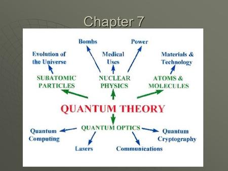 Chapter 7. Light as a wave  carries energy but doesn’t actually move  Think of a cork on water and surfer. The above diagram is a typical way to visualize.