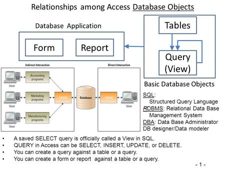 - 1 - Tables Query (View) FormReport Database Application Basic Database Objects Relationships among Access Database Objects A saved SELECT query is officially.