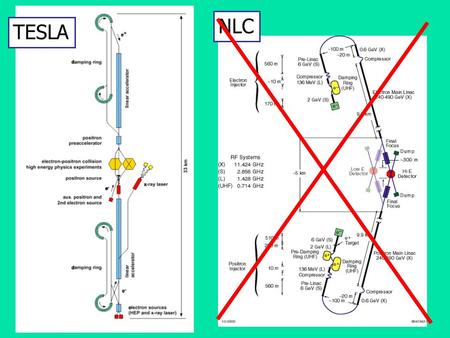 E cm up to 1 TeV, de- pending on site chosen Design luminosity of 2x10 34 cm -2 s -1 Beam spot: 550x5.7 nm Crossings every 337 ns for about 1  s; repeats.