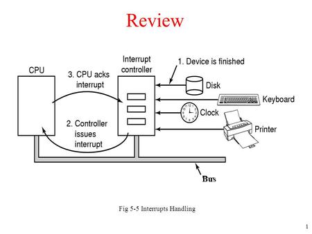 Fig 5-5 Interrupts Handling