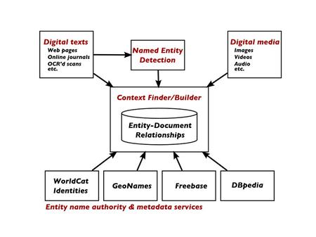 Digital textNamed Entities Hovering over a named entity highlights the areas where it appears in the text.