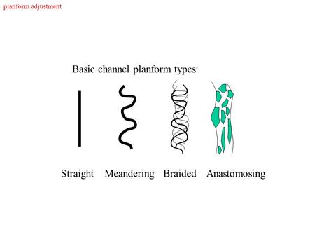 Straight Meandering Braided Anastomosing Basic channel planform types: planform adjustment.