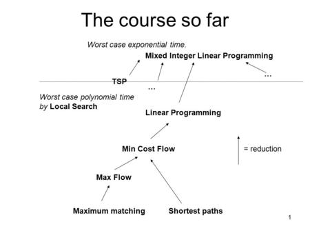 1 Maximum matching Max Flow Shortest paths Min Cost Flow Linear Programming Mixed Integer Linear Programming Worst case polynomial time by Local Search.