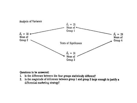 Type of Measurement Differences between three or more independent groups Interval or ratio One-way ANOVA.