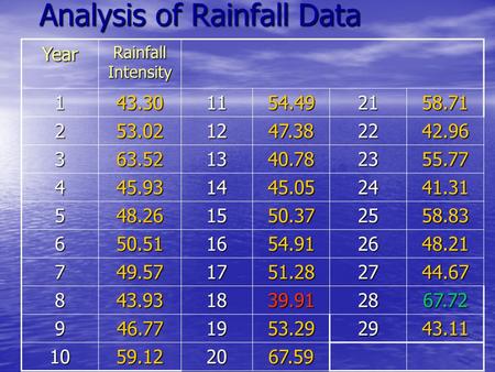 Analysis of Rainfall Data YearRainfallIntensity 143.301154.492158.71 253.021247.382242.96 363.521340.782355.77 445.931445.052441.31 548.261550.372558.83.