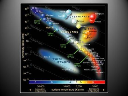 SIZE OF MILKY WAY Kapteyn all visible stars – 30,000 parsecs sun close to center Shapley globular clusters – 100,000 parsecs sun 2/3.