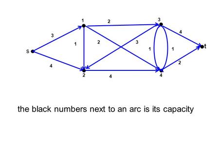 3 t 4 1 2 s 2 1 4 23 2 1 4 3 4 1 the black numbers next to an arc is its capacity.