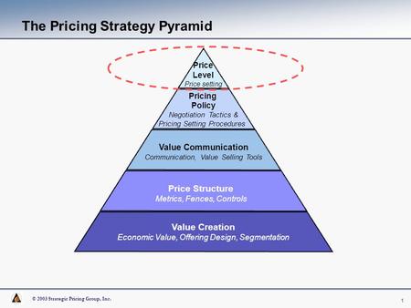 The Pricing Strategy Pyramid