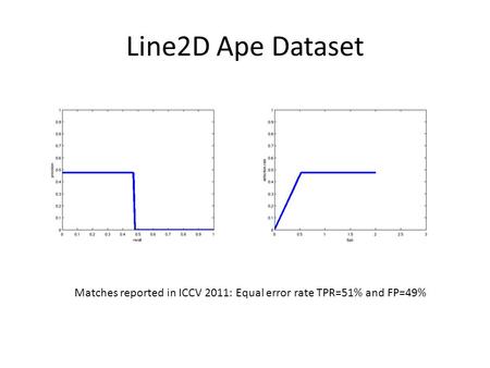 Line2D Ape Dataset Matches reported in ICCV 2011: Equal error rate TPR=51% and FP=49%