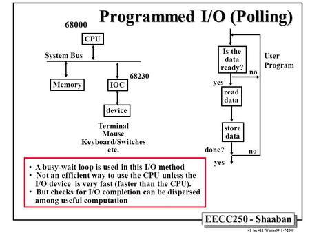 Programmed I/O (Polling)