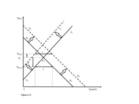 P0P0 P Keynes P Ohlin E0E0 4 4 S0S0 S0S0 D0D0 S1S1 S1S1 D0D0 D1D1 D1D1 Quantity Price Figure 2.1 0.