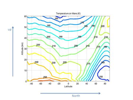 North up. How do we begin? We are given a cross-section of temperatures running from south (left) to north (right) through the Martian atmosphere. The.