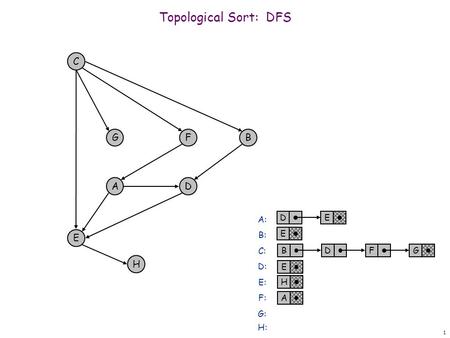 1 Topological Sort: DFS E C GFB AD A: BDFG B: C: D: E: E F: DE A E H H G: H: