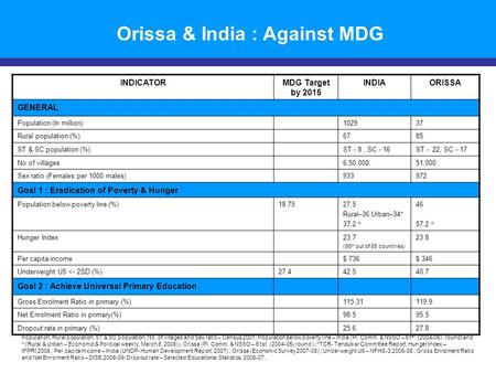 INDICATORMDG Target by 2015 INDIAORISSA GENERAL Population (In million)102937 Rural population (%)6785 ST & SC population (%)ST - 8, SC - 16ST - 22, SC.