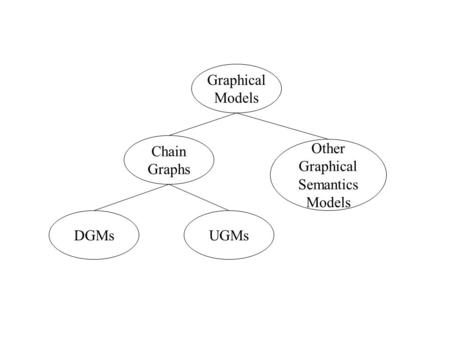 Graphical Models Chain Graphs DGMsUGMs Other Graphical Semantics Models.