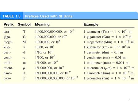 1. 2 Volume – SI derived unit for volume is cubic meter (m 3 ) 1 cm 3 = (1 x 10 -2 m) 3 = 1 x 10 -6 m 3 1 dm 3 = (1 x 10 -1 m) 3 = 1 x 10 -3 m 3 1 L =