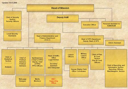 Updated 09.03.2008 Head of Mission Deputy HoM Executive Officer Personal Assistant to HoM/DHoM Chief of Security Section Security Officers Head of OPS.