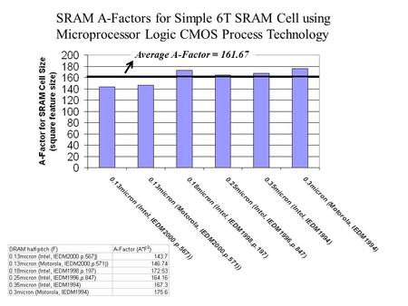 SRAM A-Factors for Simple 6T SRAM Cell using Microprocessor Logic CMOS Process Technology Average A-Factor = 161.67.