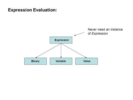 Expression Evaluation: Expression BinaryVariableValue Never need an instance of Expression.