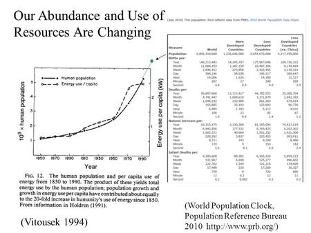 (Vitousek 1994) Our Abundance and Use of Resources Are Changing (World Population Clock, Population Reference Bureau 2010