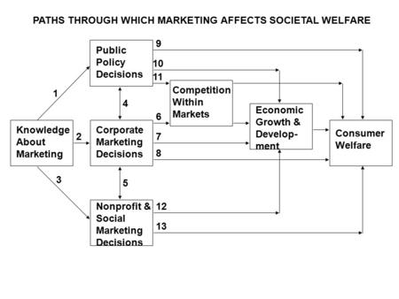 Knowledge About Marketing Public Policy Decisions Corporate Marketing Decisions Nonprofit & Social Marketing Decisions Competition Within Markets Economic.