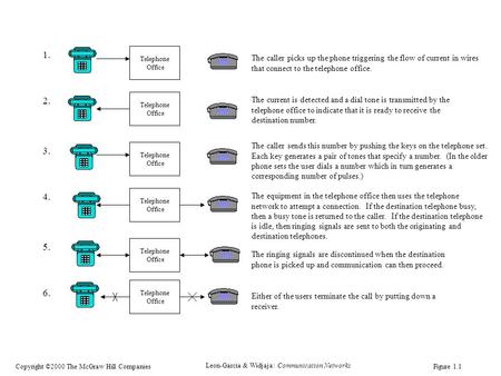 Leon-Garcia & Widjaja: Communication Networks Copyright ©2000 The McGraw Hill Companies The caller picks up the phone triggering the flow of current in.