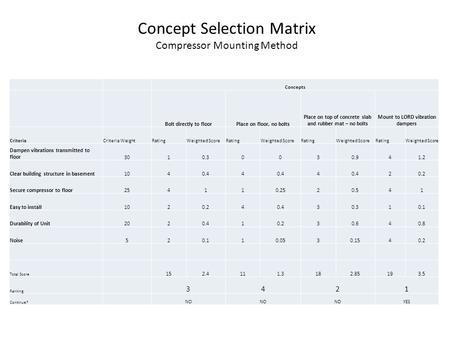 Concept Selection Matrix Compressor Mounting Method Concepts Bolt directly to floorPlace on floor, no bolts Place on top of concrete slab and rubber mat.