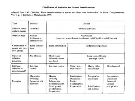 Some of the Diffusional transformations