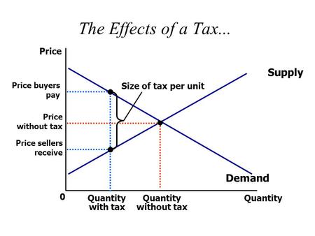 The Effects of a Tax... Supply Demand Price Size of tax per unit